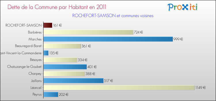 Dette par habitant de la commune en 2011 pour ROCHEFORT-SAMSON et les communes proches Comparaison de la dette par habitant de la commune en 2011 pour ROCHEFORT-SAMSON et les communes voisines