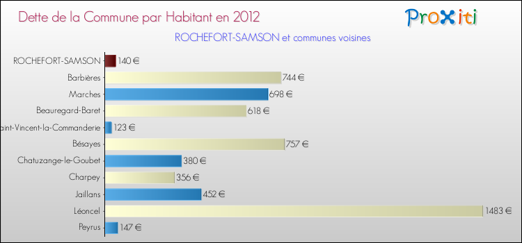 Dette par habitant de la commune en 2012 pour ROCHEFORT-SAMSON et les communes proches Comparaison de la dette par habitant de la commune en 2012 pour ROCHEFORT-SAMSON et les communes voisines