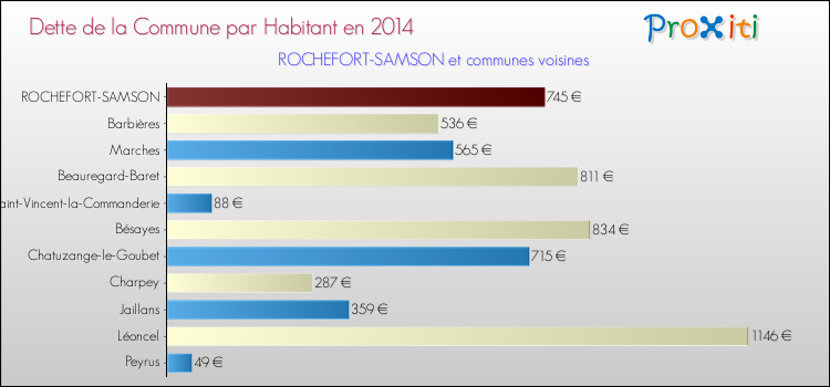 Dette par habitant de la commune en 2014 pour ROCHEFORT-SAMSON et les communes proches Comparaison de la dette par habitant de la commune en 2014 pour ROCHEFORT-SAMSON et les communes voisines