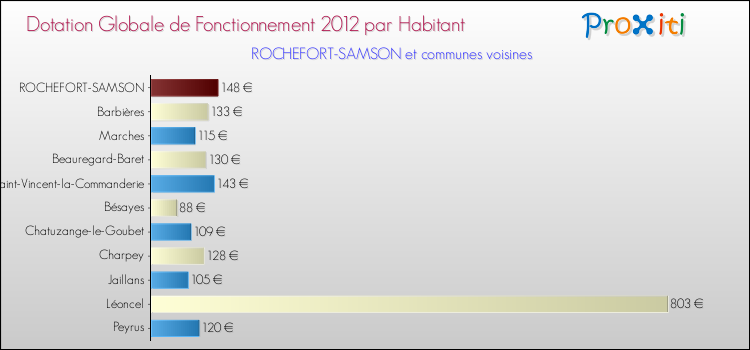 Montant des dotations globales de fonctionnement DGF par Habitant pour ROCHEFORT-SAMSON et les communes proches Comparaison des des dotations globales de fonctionnement DGF par habitant pour ROCHEFORT-SAMSON et les communes voisines