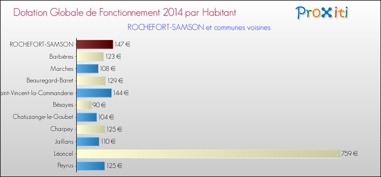 Montant des dotations globales de fonctionnement DGF par Habitant pour ROCHEFORT-SAMSON et les communes proches en 2014. Comparaison des des dotations globales de fonctionnement DGF par habitant pour ROCHEFORT-SAMSON et les communes voisines en 2014.