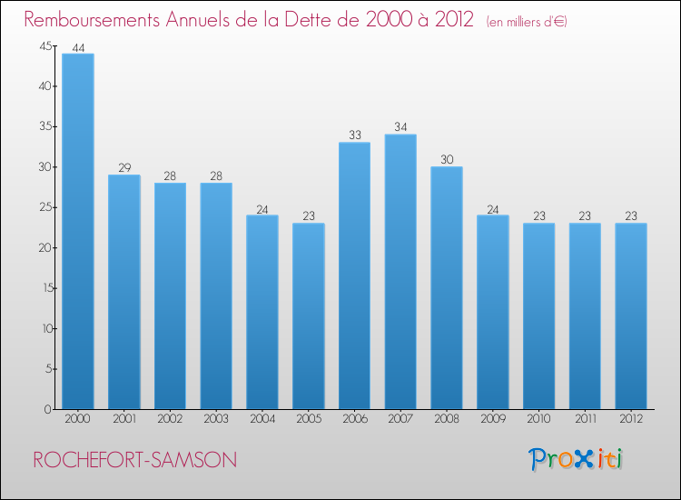 Evolution de l'annuité de la dette pour la commune de ROCHEFORT-SAMSON de 2000 à 2012 Annuités de la dette pour ROCHEFORT-SAMSON de 2000 à 2012