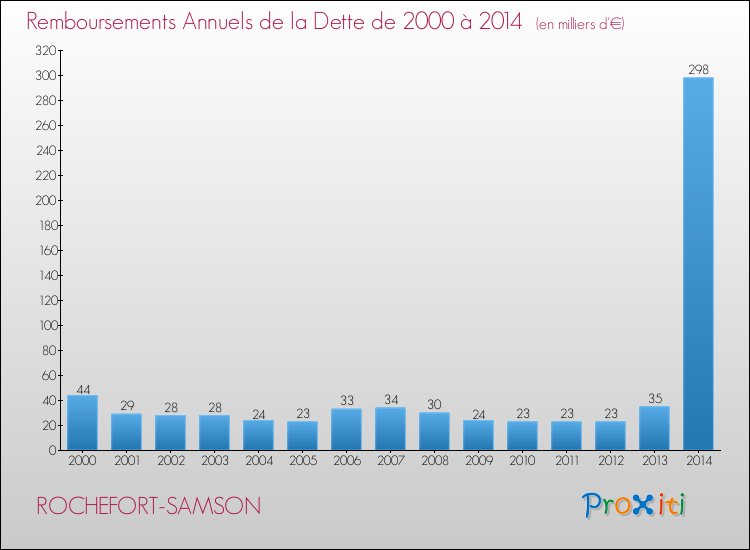 Evolution de l'annuité de la dette pour la commune de ROCHEFORT-SAMSON de 2000 à 2014 Annuités de la dette pour ROCHEFORT-SAMSON de 2000 à 2014