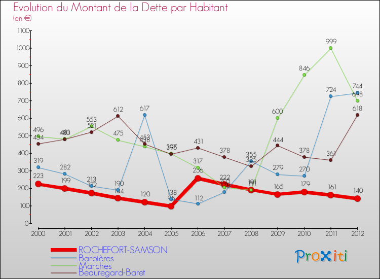 Evolution de la dette par habitant pour la commune de ROCHEFORT-SAMSON et les communes proches de 2000 à 2012 Comparaison de la dette par habitant pour ROCHEFORT-SAMSON et les communes voisines de 2000 à 2012