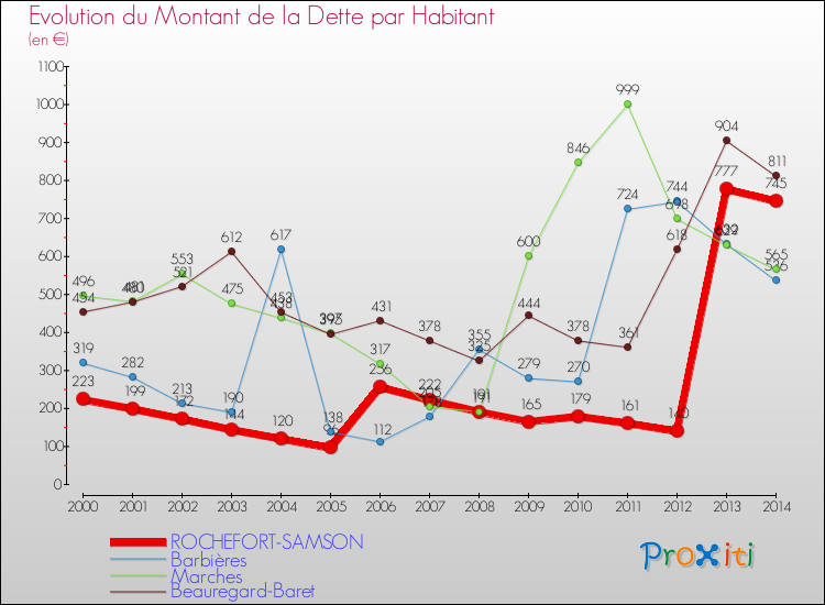 Evolution de la dette par habitant pour la commune de ROCHEFORT-SAMSON et les communes proches de 2000 à 2014 Comparaison de la dette par habitant pour ROCHEFORT-SAMSON et les communes voisines de 2000 à 2014