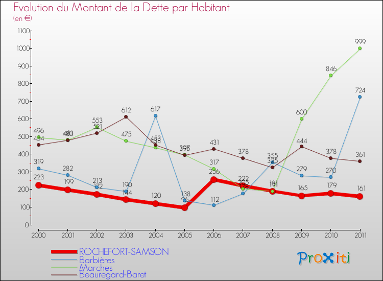 Evolution de la dette par habitant pour la commune de ROCHEFORT-SAMSON et les communes proches Comparaison de la dette par habitant pour ROCHEFORT-SAMSON et les communes voisines