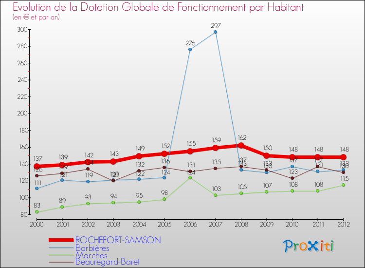 Evolution et montant de la dotation globale de fonctionnement par Habitant pour ROCHEFORT-SAMSON et les communes proches Comparaison des dotations globales de fonctionnement par habitant pour ROCHEFORT-SAMSON et les communes voisines