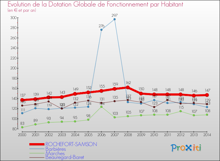 Evolution et montant de la dotation globale de fonctionnement par Habitant pour ROCHEFORT-SAMSON et les communes proches de 2000 à 2014. Comparaison des dotations globales de fonctionnement par habitant pour ROCHEFORT-SAMSON et les communes voisines de 2000 à 2014.