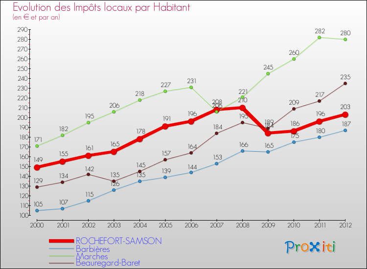 Evolution et montant des impôts locaux par Habitant pour ROCHEFORT-SAMSON et les communes proches Comparaison des impôts locaux par habitant pour ROCHEFORT-SAMSON et les communes voisines