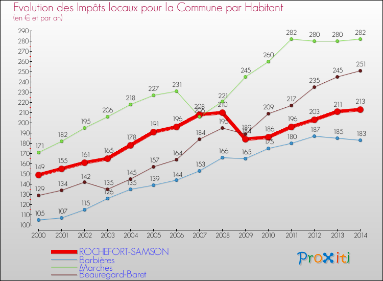 Evolution et montant des impôts locaux par Habitant pour ROCHEFORT-SAMSON et les communes proches de 2000 à 2014 Comparaison des impôts locaux par habitant pour ROCHEFORT-SAMSON et les communes voisines de 2000 à 2014