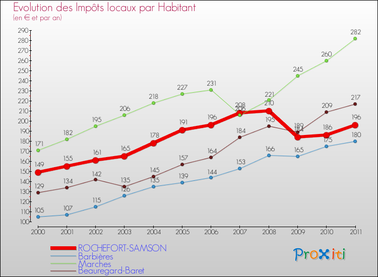 Evolution et montant des impôts locaux par Habitant pour ROCHEFORT-SAMSON et les communes proches Comparaison des impôts locaux par habitant pour ROCHEFORT-SAMSON et les communes voisines