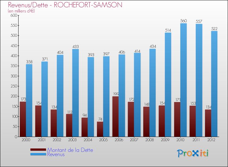 Evolution comparée de la dette et des revenus pour la commune de ROCHEFORT-SAMSON de 2000 à 2012 Comparaison de la dette et des revenus pour ROCHEFORT-SAMSON de 2000 à 2012