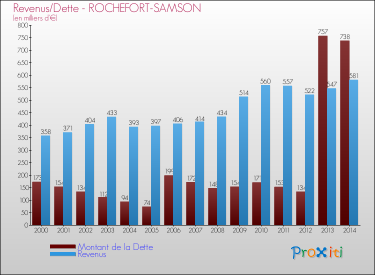 Evolution comparée de la dette et des revenus pour la commune de ROCHEFORT-SAMSON de 2000 à 2014 Comparaison de la dette et des revenus pour ROCHEFORT-SAMSON de 2000 à 2014