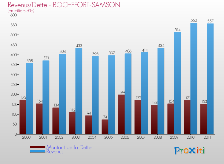 Evolution comparée de la dette et des revenus pour la commune de ROCHEFORT-SAMSON de 2000 à 2011 Comparaison de la dette et des revenus pour ROCHEFORT-SAMSON de 2000 à 2011