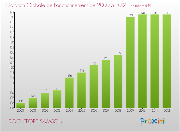 Evolution du montant de la Dotation Globale de Fonctionnement pour la commune de ROCHEFORT-SAMSON de 2000 à 2012 Evolution du montant de la Dotation Globale de Fonctionnement pour ROCHEFORT-SAMSON de 2000 à 2012