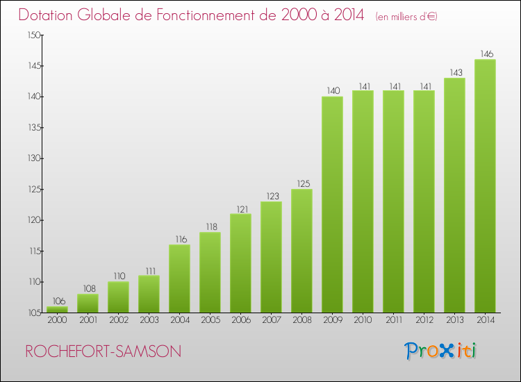 Evolution du montant de la Dotation Globale de Fonctionnement pour la commune de ROCHEFORT-SAMSON de 2000 à 2014 Evolution du montant de la Dotation Globale de Fonctionnement pour ROCHEFORT-SAMSON de 2000 à 2014