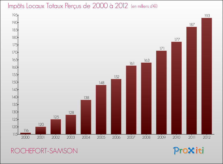 Evolution des Impôts Locaux pour la commune de ROCHEFORT-SAMSON de 2000 à 2012 Evolution des Impôts Locaux pour ROCHEFORT-SAMSON de 2000 à 2012