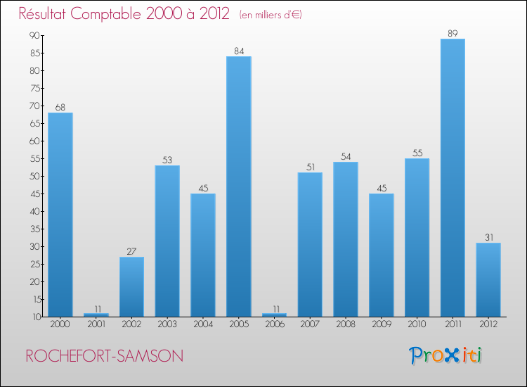 Evolution du résultat comptable pour la commune de ROCHEFORT-SAMSON de 2000 à 2012 Evolution du résultat comptable pour ROCHEFORT-SAMSON de 2000 à 2012