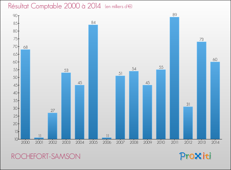 Evolution du résultat comptable pour la commune de ROCHEFORT-SAMSON de 2000 à 2014 Evolution du résultat comptable pour ROCHEFORT-SAMSON de 2000 à 2014
