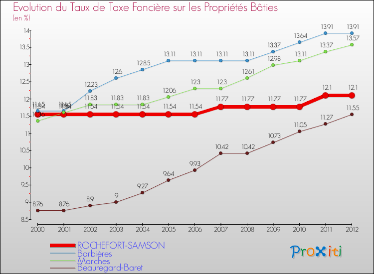 Evolution du taux de la taxe foncière sur le bati pour ROCHEFORT-SAMSON et les communes proches de 2000 à 2012 Comparaison des taux de taxe foncière sur le bati pour ROCHEFORT-SAMSON et les communes voisines de 2000 à 2012