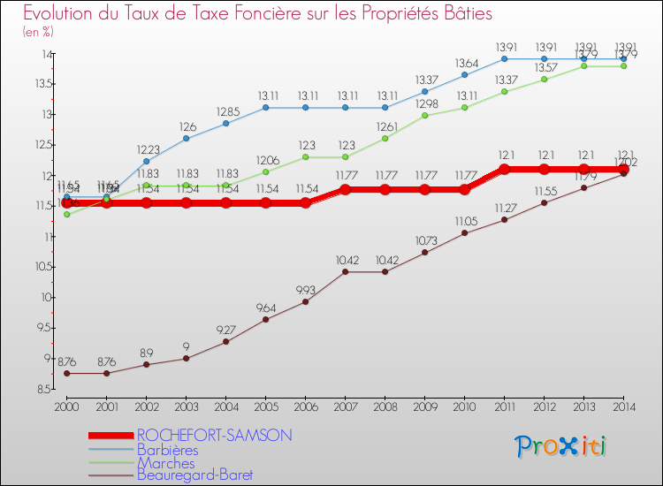 Evolution du taux de la taxe foncière sur le bati pour ROCHEFORT-SAMSON et les communes proches de 2000 à 2014 Comparaison des taux de taxe foncière sur le bati pour ROCHEFORT-SAMSON et les communes voisines de 2000 à 2014