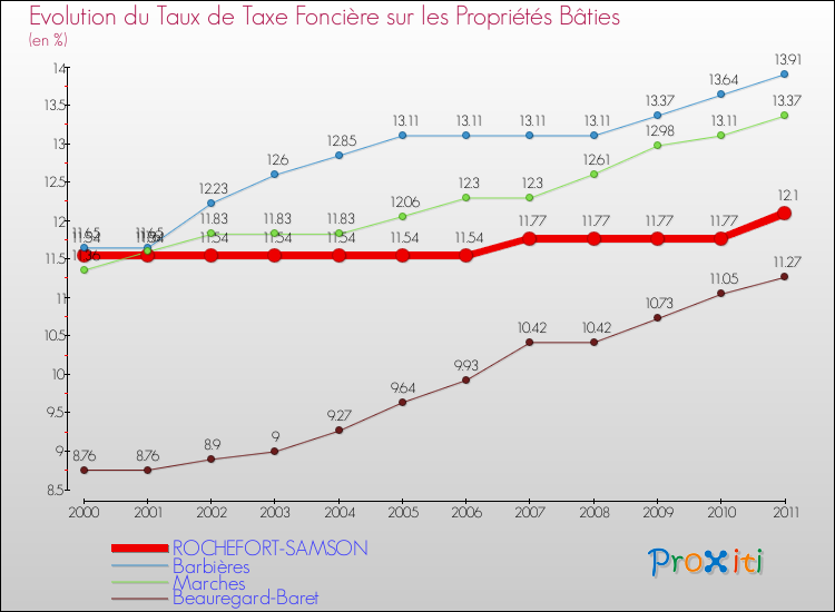 Evolution du taux de la taxe foncière sur le bati pour ROCHEFORT-SAMSON et les communes proches Comparaison des taux de taxe foncière sur le bati pour ROCHEFORT-SAMSON et les communes voisines