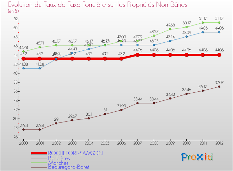 Evolution du taux de la taxe foncière sur les immeubles et terrains non batis pour ROCHEFORT-SAMSON et les communes proches de 2000 à 2012 Comparaison des taux de la taxe foncière sur les immeubles et terrains non batis pour ROCHEFORT-SAMSON et les communes voisines de 2000 à 2012