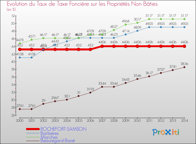 Evolution du taux de la taxe foncière sur les immeubles et terrains non batis pour ROCHEFORT-SAMSON et les communes proches de 2000 à 2014 Comparaison des taux de la taxe foncière sur les immeubles et terrains non batis pour ROCHEFORT-SAMSON et les communes voisines de 2000 à 2014
