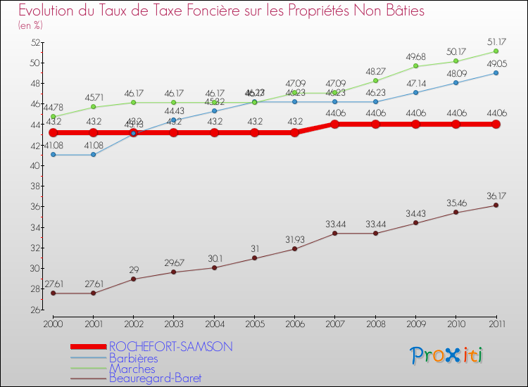 Evolution du taux de la taxe foncière sur les immeubles et terrains non batis pour ROCHEFORT-SAMSON et les communes proches Comparaison des taux de la taxe foncière sur les immeubles et terrains non batis pour ROCHEFORT-SAMSON et les communes voisines