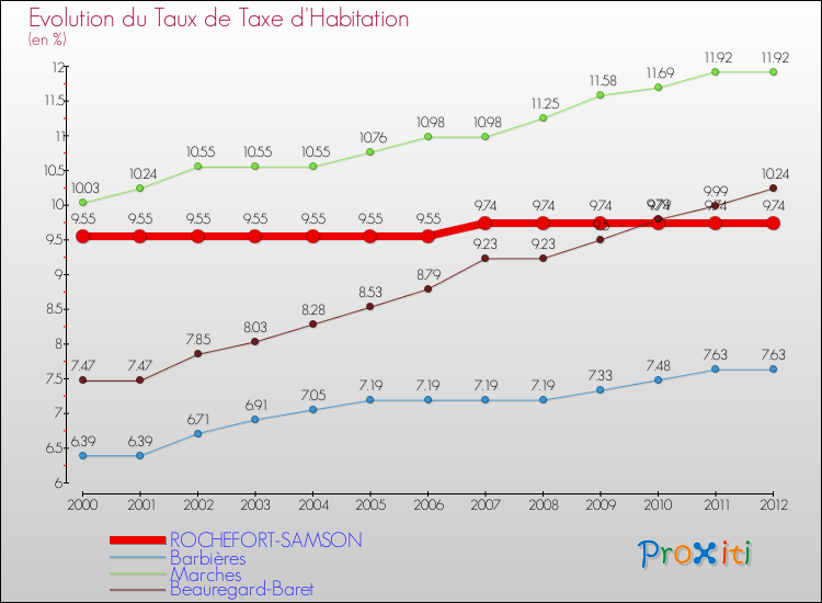 Evolution du taux de la taxe d'habitation pour ROCHEFORT-SAMSON et les communes proches Comparaison des taux de la taxe d'habitation pour ROCHEFORT-SAMSON et les communes voisines