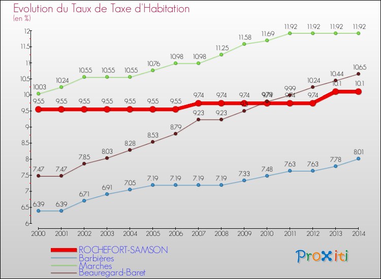 Evolution du taux de la taxe d'habitation pour ROCHEFORT-SAMSON et les communes proches de 2000 à 2014 Comparaison des taux de la taxe d'habitation pour ROCHEFORT-SAMSON et les communes voisines de 2000 à 2014