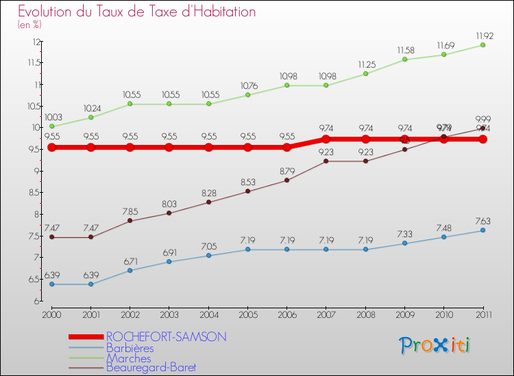Evolution du taux de la taxe d'habitation pour ROCHEFORT-SAMSON et les communes proches Comparaison des taux de la taxe d'habitation pour ROCHEFORT-SAMSON et les communes voisines