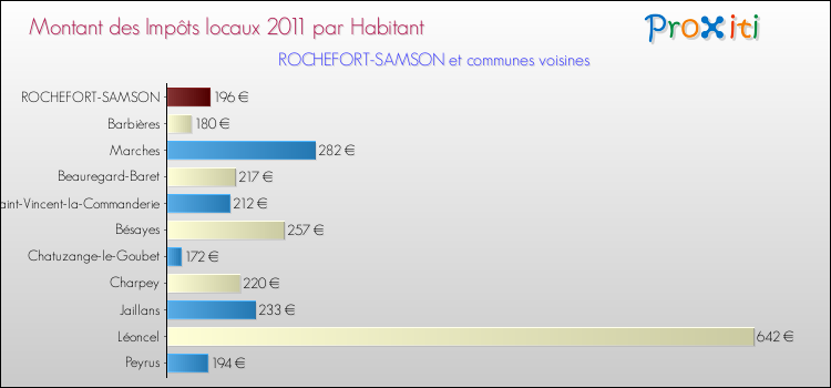 Montant des impôts locaux par Habitant pour ROCHEFORT-SAMSON et les communes proches Comparaison des impôts locaux par habitant pour ROCHEFORT-SAMSON et les communes voisines