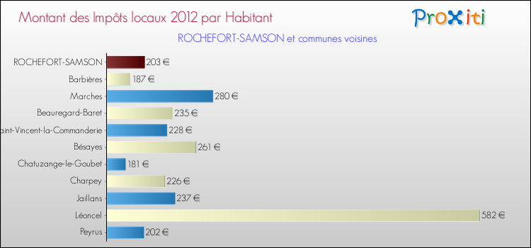 Montant des impôts locaux par Habitant pour ROCHEFORT-SAMSON et les communes proches Comparaison des impôts locaux par habitant pour ROCHEFORT-SAMSON et les communes voisines
