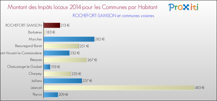 Montant des impôts locaux par Habitant pour ROCHEFORT-SAMSON et les communes proches en 2014 Comparaison des impôts locaux par habitant pour ROCHEFORT-SAMSON et les communes voisines en 2014