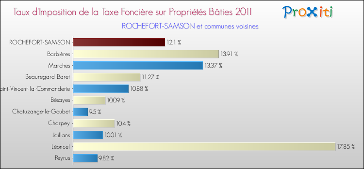 Taux d'imposition de la taxe foncière sur le bati 2011 pour ROCHEFORT-SAMSON et les communes proches Comparaison des taux d'imposition de la taxe foncière sur le bati 2011 pour ROCHEFORT-SAMSON et les communes voisines