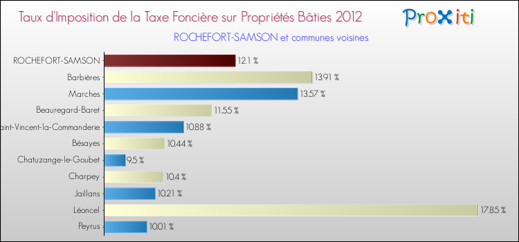 Taux d'imposition de la taxe foncière sur le bati 2012 pour ROCHEFORT-SAMSON et les communes proches Comparaison des taux d'imposition de la taxe foncière sur le bati 2012 pour ROCHEFORT-SAMSON et les communes voisines