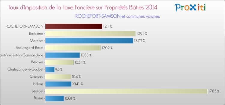 Taux d'imposition de la taxe foncière sur le bati 2014 pour ROCHEFORT-SAMSON et les communes proches Comparaison des taux d'imposition de la taxe foncière sur le bati 2014 pour ROCHEFORT-SAMSON et les communes voisines