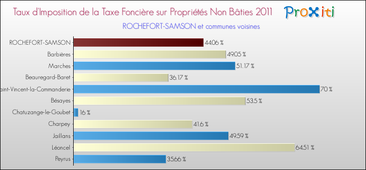 Taux d'imposition de la taxe foncière sur les immeubles et terrains non batis 2011 pour ROCHEFORT-SAMSON et les communes proches Comparaison des taux d'imposition de la taxe foncière sur les immeubles et terrains non batis 2011 pour ROCHEFORT-SAMSON et les communes voisines