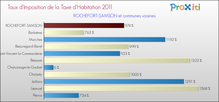 Taux d'imposition de la taxe d'habitation 2011 pour ROCHEFORT-SAMSON et les communes proches Comparaison des taux d'imposition de la taxe d'habitation 2011 pour ROCHEFORT-SAMSON et les communes voisines