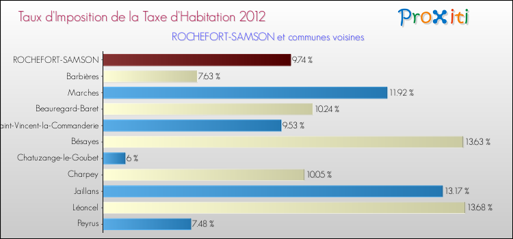 Taux d'imposition de la taxe d'habitation 2012 pour ROCHEFORT-SAMSON et les communes proches Comparaison des taux d'imposition de la taxe d'habitation 2012 pour ROCHEFORT-SAMSON et les communes voisines