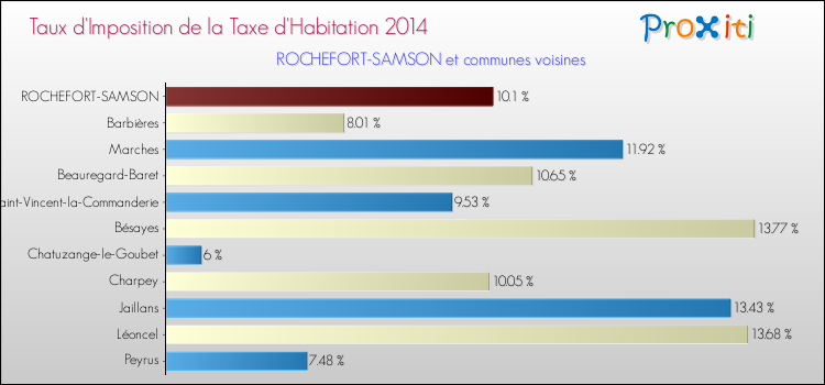 Taux d'imposition de la taxe d'habitation 2014 pour ROCHEFORT-SAMSON et les communes proches Comparaison des taux d'imposition de la taxe d'habitation 2014 pour ROCHEFORT-SAMSON et les communes voisines