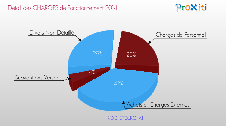 Décomposition des Charges de Fonctionnement 2014 de la commune de ROCHEFOURCHAT Charges de Fonctionnement 2014 pour la commune de ROCHEFOURCHAT