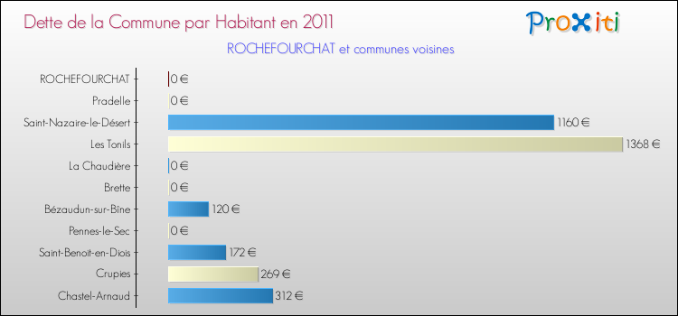 Dette par habitant de la commune en 2011 pour ROCHEFOURCHAT et les communes proches Comparaison de la dette par habitant de la commune en 2011 pour ROCHEFOURCHAT et les communes voisines