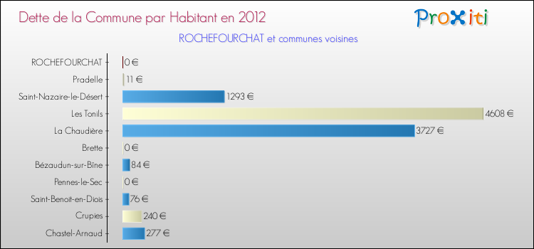 Dette par habitant de la commune en 2012 pour ROCHEFOURCHAT et les communes proches Comparaison de la dette par habitant de la commune en 2012 pour ROCHEFOURCHAT et les communes voisines