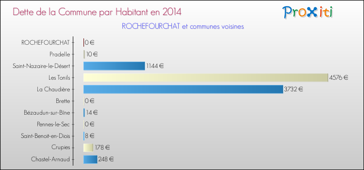 Dette par habitant de la commune en 2014 pour ROCHEFOURCHAT et les communes proches Comparaison de la dette par habitant de la commune en 2014 pour ROCHEFOURCHAT et les communes voisines