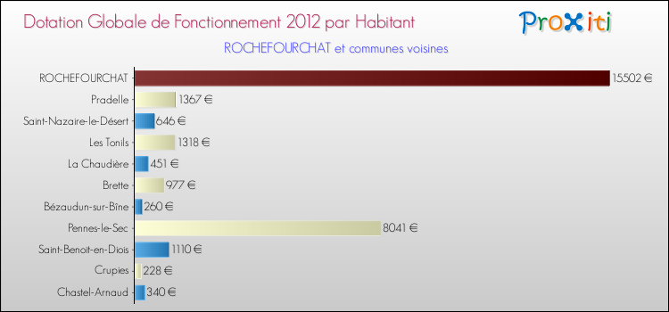 Montant des dotations globales de fonctionnement DGF par Habitant pour ROCHEFOURCHAT et les communes proches Comparaison des des dotations globales de fonctionnement DGF par habitant pour ROCHEFOURCHAT et les communes voisines