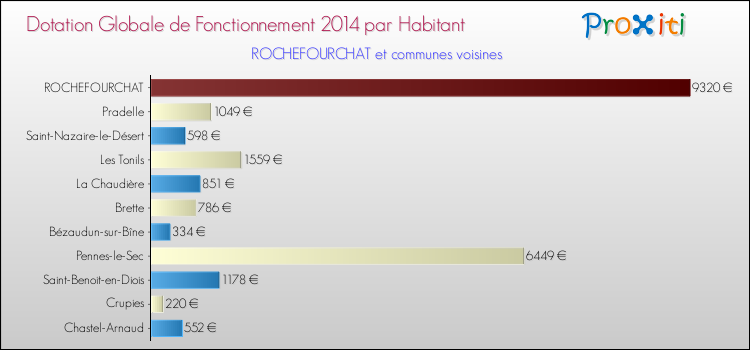 Montant des dotations globales de fonctionnement DGF par Habitant pour ROCHEFOURCHAT et les communes proches en 2014. Comparaison des des dotations globales de fonctionnement DGF par habitant pour ROCHEFOURCHAT et les communes voisines en 2014.