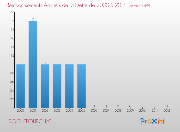 Evolution de l'annuité de la dette pour la commune de ROCHEFOURCHAT de 2000 à 2012 Annuités de la dette pour ROCHEFOURCHAT de 2000 à 2012