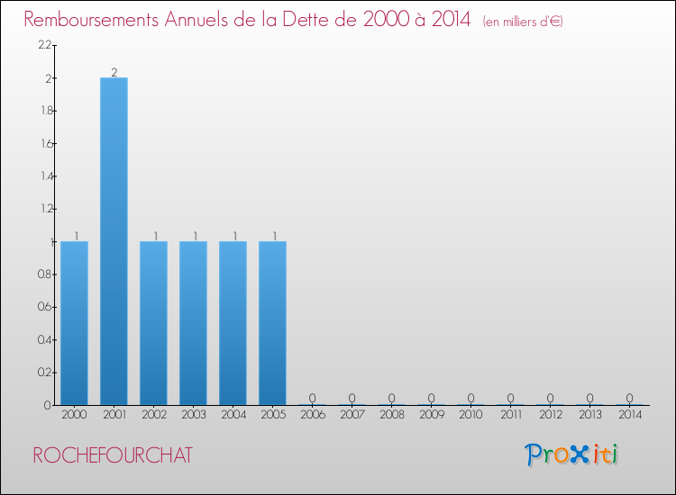 Evolution de l'annuité de la dette pour la commune de ROCHEFOURCHAT de 2000 à 2014 Annuités de la dette pour ROCHEFOURCHAT de 2000 à 2014